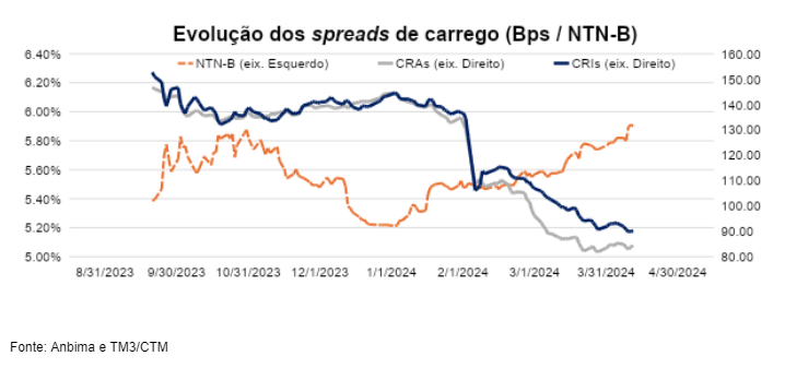 Taxas de CRIs e CRAs encolhem até conduto assunto posteriormente angústia de regras, aponta análise