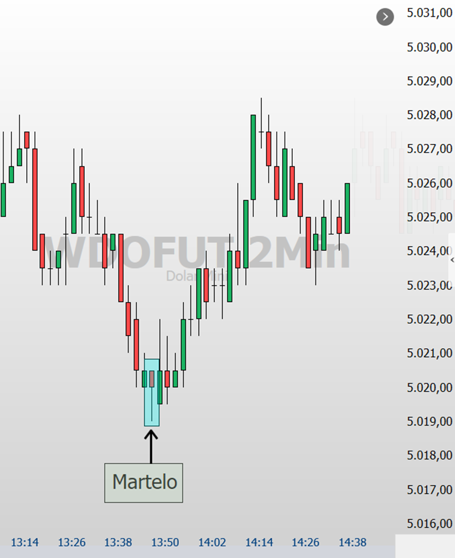 o que é esse bitola de candlestick