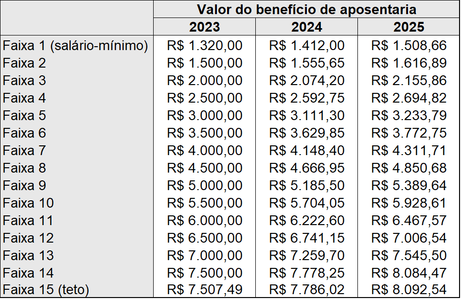 Piso de aposentadoria do INSS pode brotar a R$ 1.508 e teto a R$ 8 milénio, diz perquirição