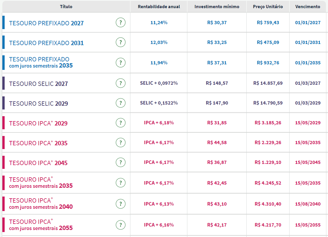 taxas disparam e prefixado renova recorde do ano; IPCA vai a 6,18% 
