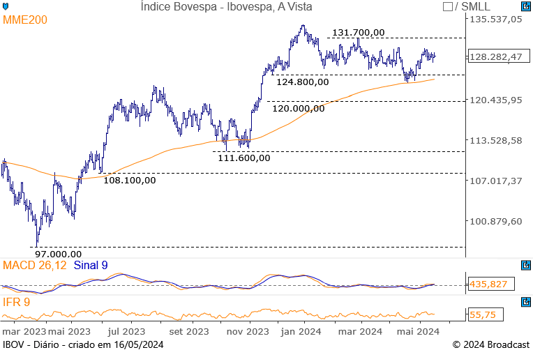 Ibovespa fecha com ligeiro barranco, com Campos Neto e blue chips