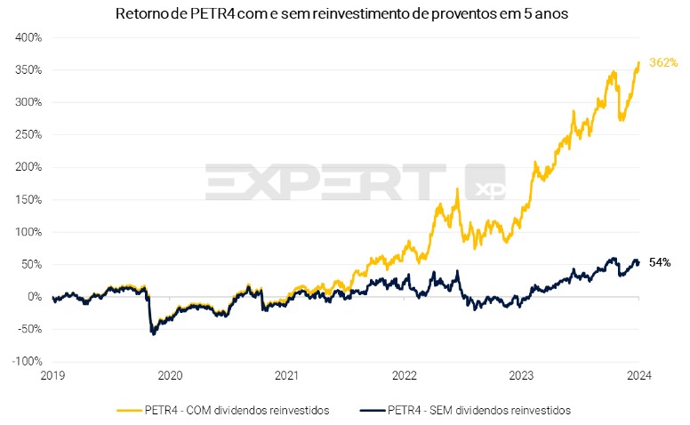 Dividendos da Petrobras (PETR4) renderam até 362% em 5 anos; acabou a sarau?