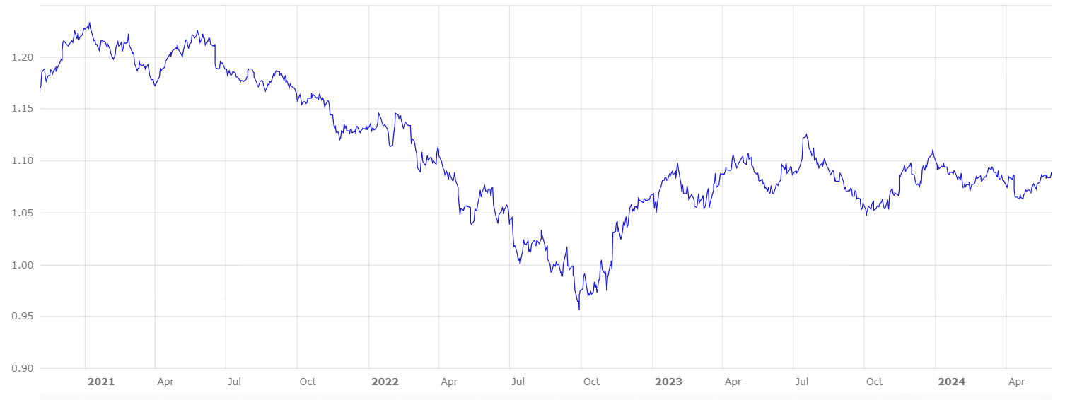 O que aguardar do euro para junho?
