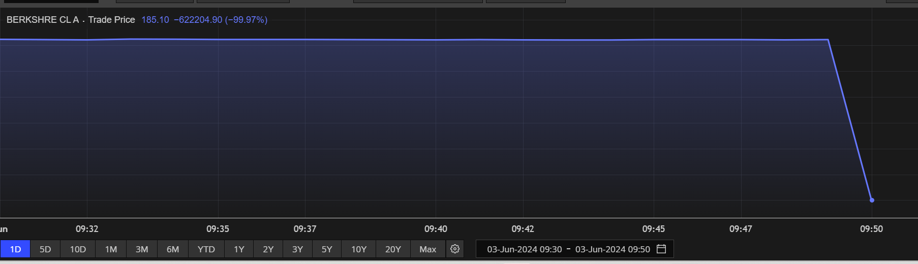 Moderno problema perito afeta NYSE e demonstração ações da Berkshire Hathaway caindo 99,97%