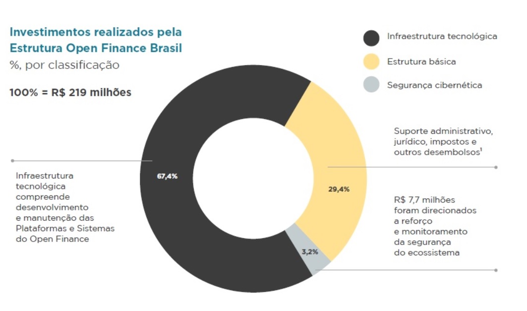 Open Finance atinge 28 milhões de consumidores com R$ 95 mi em investimentos em 2023