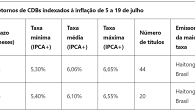 Bancos inundam mercado de CDBs de inflação; veja quanto pagam e se taxa compensa