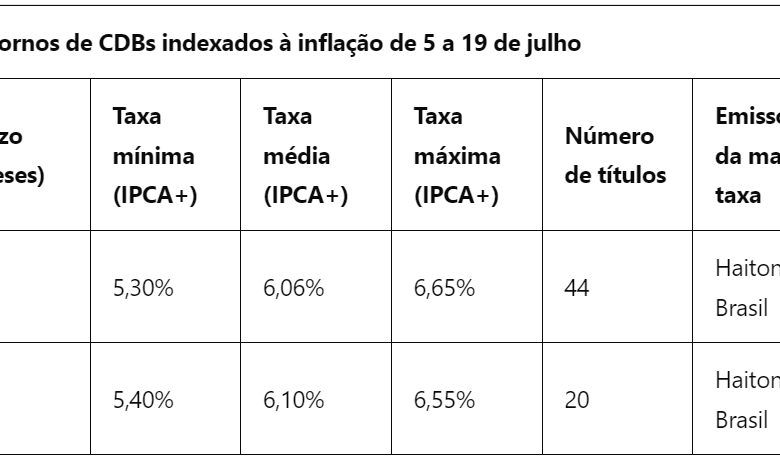 Bancos inundam mercado de CDBs de inflação; veja quanto pagam e se taxa compensa Bancos inundam mercado de CDBs de inflação; veja quanto pagam e se taxa compensa